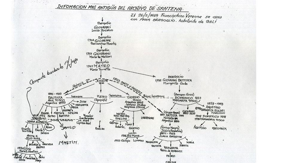Árbol genealógico de Martín Bergoglio. A la centroizquierda, abajo, figura Jorge (Imagen de La Voz del Interior)
